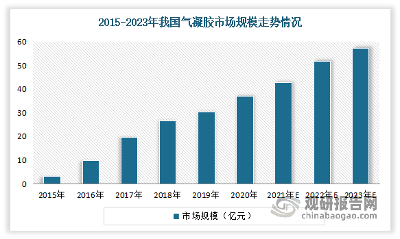 随着市场需求的不断增长，我国气凝胶市场也在不断增长。数据显示，2015-2020年，我国气凝胶市场规模由3.3亿元增加至37.16亿元，年均复合增长率高达61.1%。预计2023年我国气凝胶市场规模将达57.72亿元。