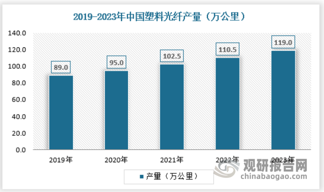 中国的塑料光纤产业已经取得了一定的进步，一些国内企业已经具备了较强的生产能力和技术水平，产品质量也在不断提升。同时，随着技术的不断进步和产业规模的不断扩大，塑料光纤的供应能力也在逐步增强。截止2023年我国塑料光纤产量约为119.0万公里，具体如下：