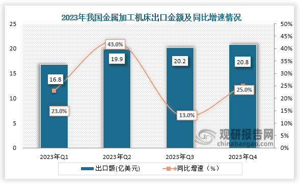 根据中国机床工具工业协会数据显示，在2023年我国金属加工机床出口额为77.7亿美元，进口金额为60.9亿美元，出口金额比进口金额多了16.8亿美元，出口优于进口。