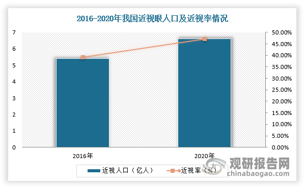 根据《中国眼健康白皮书》据，2020年，我国近视人口6.6亿人，全国视力问题人口占比47.1%，近视情况严峻。同时，我国近视低龄化问题突出，根据国家卫健委调查数据，2020年全国儿童青少年总体近视率为52.7%，其中6岁儿童为14.3%、小学生为35.6%、初中生为71.1%、高中生为80.5%。较高的近视患病率以及庞大的人口成为国内近视防控行业市场规模增长的基础。根据相关资料可知，2030年，我国近视防控市场规模有望达约2100亿元，十年CAGR约13.7％（扣除普通框架镜后CAGR近25％）。