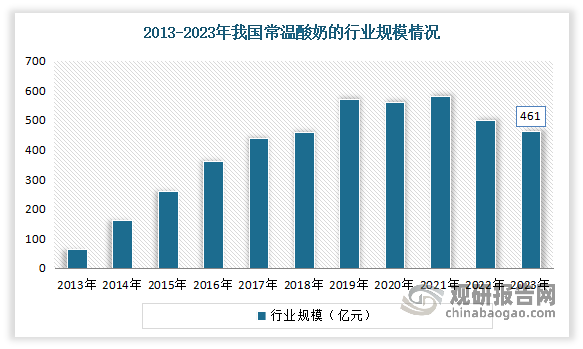 常温酸奶是目前我国酸奶市场中占据主要市场，其2021年零售规模占比约67%。2013-2019年是常温酸奶的黄金发展期，年复合增长率为45.7%。但疫情后常温酸奶出现下滑。到2023年，我国常温酸奶的行业规模为461亿，同比下降5.80%。