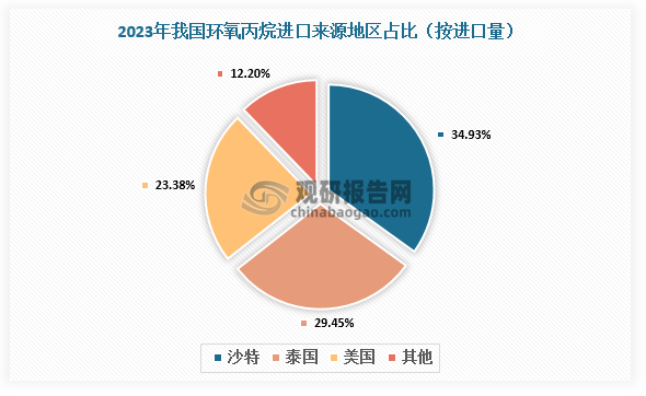 数据来源：海关总署、观研天下整理