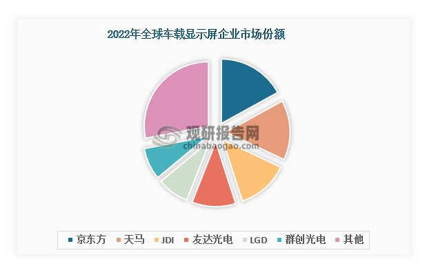 具体来看，京东方、天马、友达光电等企业贡献最多。其中，京东方2022年市场份额排名第一，达到17%，其次是天马，占比15%。市场份额排名前六的中国企业还有友达光电和群创光电，两者合计占比19%。