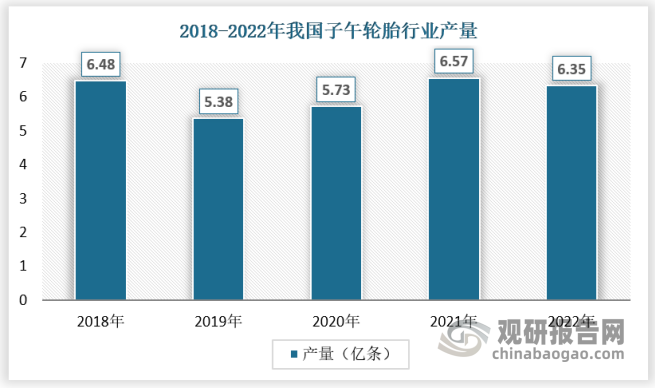 2018-2022年，中国子午轮胎产量走势总体较为波动，2021年中国子午线胎产量达到6.57亿条，同比增长14.66%，2022年我国子午轮胎产量有所下降，为6.35亿条。