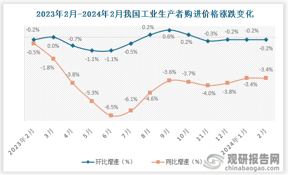 全国工业生产者购进价格来看，2024年2月份，全国工业生产者购进价格同比下降3.4%，环比下降0.2%。1—2月平均，工业生产者购进价格下降3.4%。