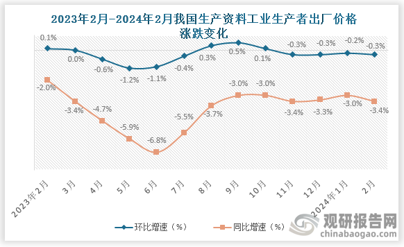 工业生产者出厂价格中，生产资料价格同比下降3.4%，影响工业生产者出厂价格总水平下降约2.51个百分点。其中，采掘工业价格下降5.5%，原材料工业价格下降3.4%，加工工业价格下降3.2%。