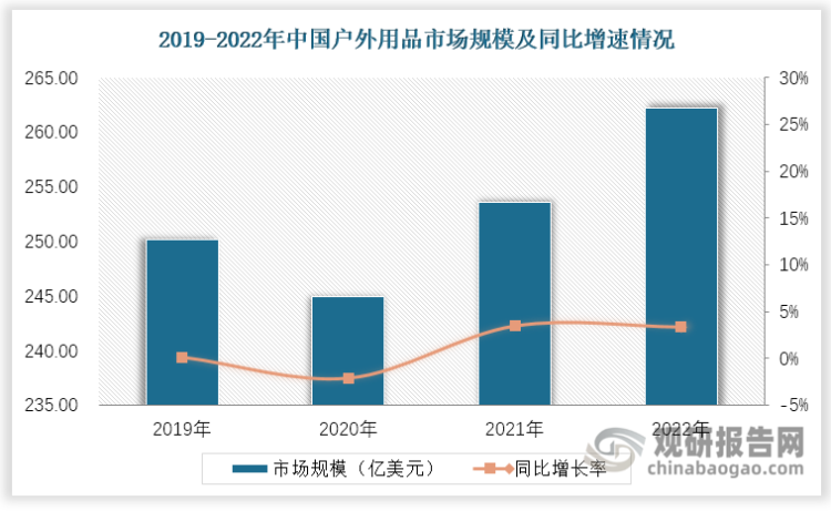 中国市场来看，近些年来，冬奥带来的冰雪运动热潮和露营产业的兴起，我国户外运动用品市场也迎来较快发展。公开数据数据显示，2021年，全国户外运动参与人数已超过4亿人。我国户外运动热潮不减，带动户外用品市场规模持续增长，2022年国内户外运动用品行业市场规模达到253.6亿元 。