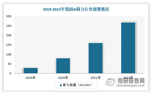 根据数据显示，2022年，我国在用数据中心机架数量达到650万架，2018-2022年CAGR超过30%；2019-2022年，我国智能算力规模由30EFLOPS左右增长至268.0EFLOPS。