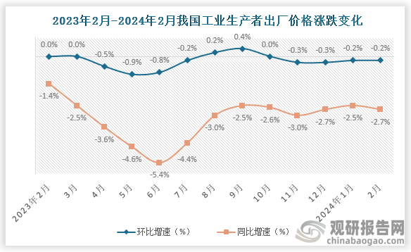 2024年2月份，全国工业生产者出厂价格同比下降2.7%，环比下降0.2%。1—2月平均，工业生产者出厂价格比上年同期下降2.6%。