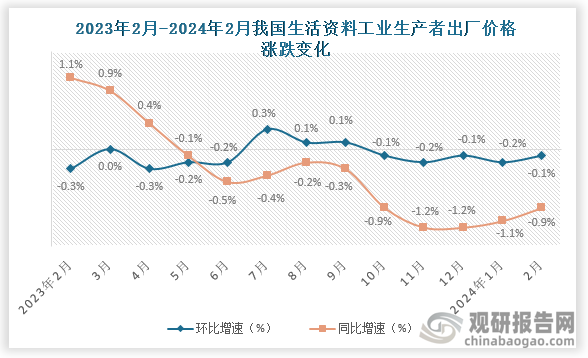 生活资料价格同比下降0.9%，影响工业生产者出厂价格总水平下降约0.22个百分点。其中，食品价格下降0.9%，衣着价格上涨0.3%，一般日用品价格持平，耐用消费品价格下降1.9%。