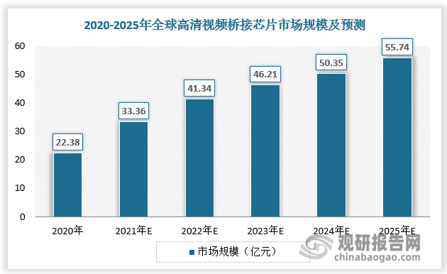2020年全球高清视频桥接芯片市场规模为22.38亿元，预计2025年全球高清视频桥接芯片市场规模有望达到55.74亿元，2020-2025年市场规模CAGR达20.02%。中国市场增速高于全球平均水平。2020年中国大陆高清视频桥接芯片市场规模为8.81亿元，预计2025年中国大陆高清视频桥接芯片市场规模有望达24.13亿元，2020-2025年市场规模CAGR达22.33%。