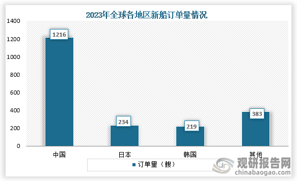 数据显示，在2023年全球新船订单2052艘，合计约4285万CGT；其中中国新船订单最高，为1216艘，其次是日本，为234艘，第三是韩国，为219艘。