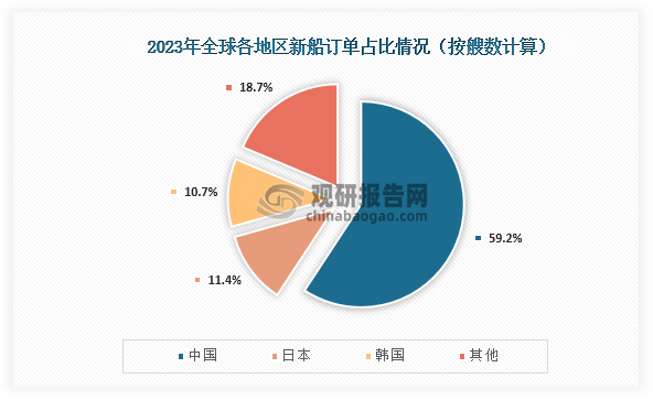 从占比来看，按艘数计算，2023年中国、日本、韩国新船订单占比分别为59.26%、11.40%、10.67%；而按CGT计算，中国、日本、韩国新船订单占比分别为59.81%、10.63%、23.52%。