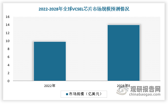 随着下游通信、激光雷达等领域快速发展，全球VCSEL芯片市场规模不断扩大。根据数据，2022年，全球VCSEL芯片市场规模为9.8亿美元，2028年市场规模有望达14.0亿美元，2022-2028年市场规模CAGR达6%。
