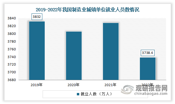 此外近年来中国劳动人口数量持续减少，制造业就业人员数呈下跌趋势，食品工业企业普遍面临“招工难”、“用工荒”现象（制造业城镇单位就业人员数从2019年的3,832.0万人下降至2022年的3,738.4万人，减少约93.6万人，其中传统劳动密集型行业就业人员数减幅较大），加快使用食品包装机代替人力劳动，实现降本增效。有相关数据显示，2019-2023年我国社会消费品零售总额包含实物商品零售金额与餐饮服务收入金额从40.8万亿元增长至47.1万亿元。可见餐饮、零售消费的蓬勃发展带动⻝品⼯业企业增加供给，⻝品⼯业企业对于食品包装机的需求持续上涨。