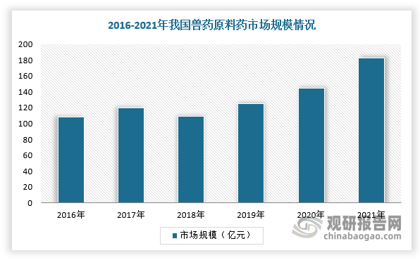 受兽药市场增长驱动，我国兽药原料药市场规模稳步增长。根据中国兽药协会数据，2016-2021年我国兽药原料药产业销售额从108.06亿元增长到182.85亿元，年复合增长率为11.09%。