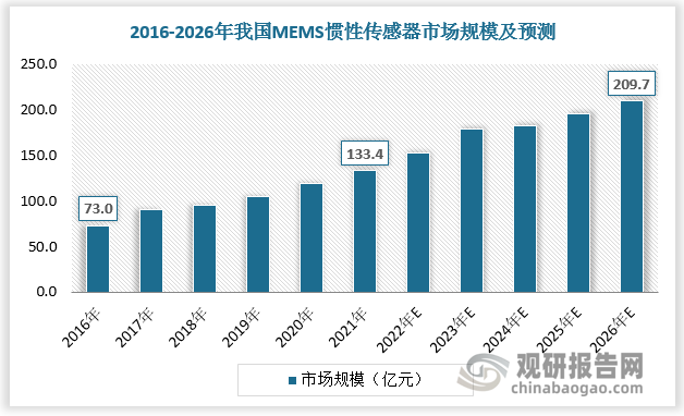 根据数据，2016-2021年我国MEMS惯性传感器市场规模由73亿元增长至133.41亿元，预计2026年我国MEMS惯性传感器市场规模将超200亿元。