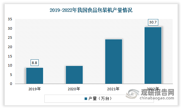 我国食品包装机产量呈稳步上升趋势。数据显示，2019-2022年我国食品包装机产量由8.8万台增长至30.7万台。