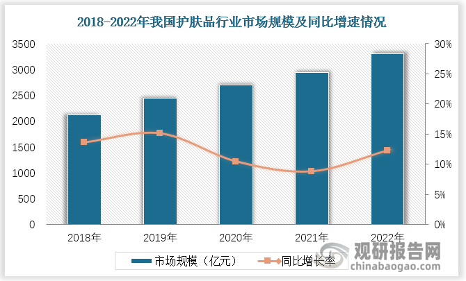 中国市场来看，近年来国内护肤品行业发展向好，消费市场需求稳步上升，推动国内市场规模处于持续增长状态。数据显示，我国护肤品行业市场规模2022年达到3300亿元，同比增长12%。