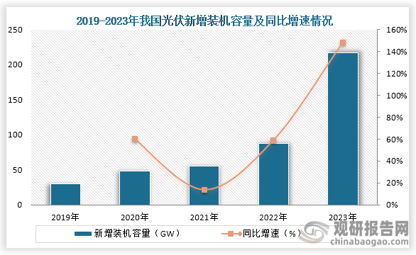 近些年在政策利好下，我国光伏新增装机容量不断增长。数据显示，在2019年30.1GW增长到了216.88GW，连续五年连续增长。