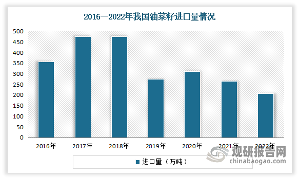 目前我国油菜产业主要问题是产量低，品质差。例如我国油菜生产的单产水平仍然较低，每亩产110千克左右，加拿大已达140千克/亩，欧洲平均水平206千克/亩，相比还有较大差距。在品质上，国外在20世纪90年代初就已实现了双低(低芥酸、低硫苷)优质化，而我国目前生产上仍有25%左右的品种还是双高(高芥酸、高硫苷)的非优质油菜，就更谈不上专用型品种了，与优质化、专用型化的国际发展趋势不相称。另外在含油量上，近几年我国虽有较大幅度地提高，但与加拿大、澳大利亚、欧洲相比，仍有3个百分点左右的差距。由此可见虽然我国油菜籽产量持续增长，但仍不能满足国内居民消费需求，油菜籽存在比较大的供需缺口，需要进口油菜籽和菜籽油来填补。