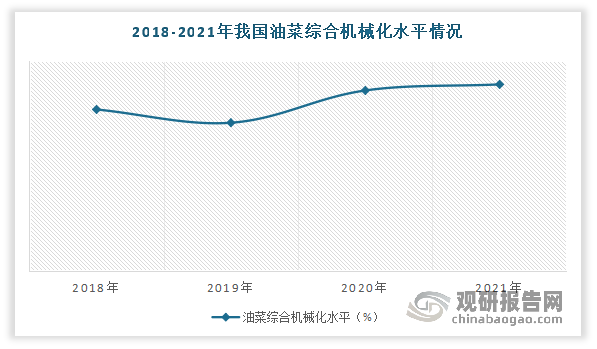 而虽然近年我国油菜市场得到了较大的发展， 全国油菜耕种收综合机械化水平从2007年不足20%提高到2018年53.6%，油菜机械化作业性能指标达到国际先进水平。但与国外发达国家相比，目前我国油菜机械化水平仍比较低，特别是种植机械化水平低，作业成本比较高。有相关数据显示，到2021年我国油菜综合机械化水平达到61.92%，其中种植机械化水平仅为38.81%，收获机械化率接近50.97%。