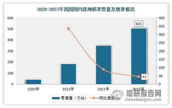 销量方面，2023年我国洗地机销售量突破500万台，同比增长45%，较2022年的增速（88%），放缓了43个百分点。