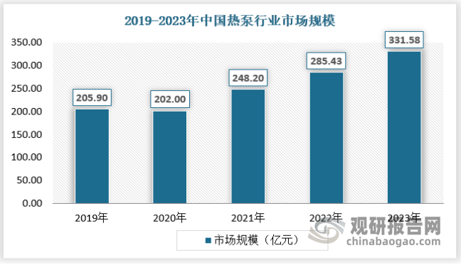 近年来我国热泵行业在经历了2020年短暂的低迷后，重新恢复增长态势，2021年市场规模为248.2亿元，2022年市场规模为285.43亿元，2023年热泵市场规模达到331.58亿元。具体如下：