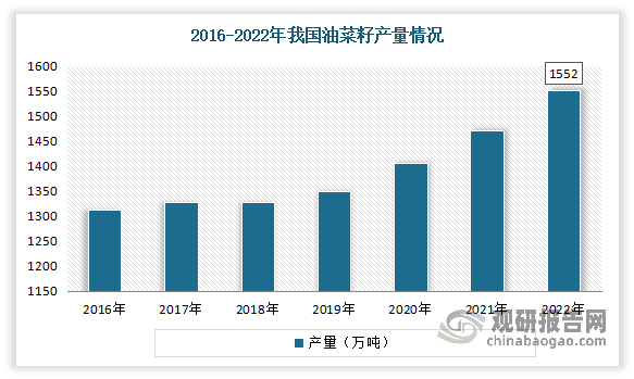 油菜作为我国的主要油料作物，也是我国第一大国产食用植物油来源。我国油菜总产量约占世界的30%，居世界第一位。近几年随着油菜种植面积实现恢复性增加，我国油菜籽产量也随之恢复性增长。数据显示，2022年我国油菜籽产量1552万吨，比上年增加80万吨，同比增长5.6%，连续6年增产。
