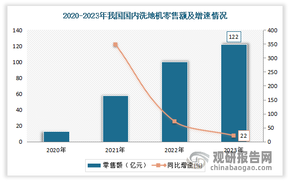 销售额方面，2023年我国洗地机零售额为122亿元，同比增长22%，较2022年的增速（73%），放缓了51个百分点。