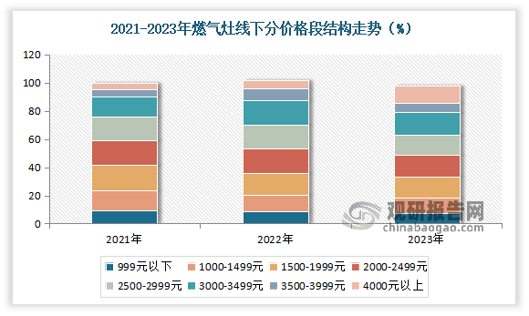 从线下来看，2023年我国燃气灶线下3500元及以上价格段份额为18.6%，较上年增长6.8%。综上可见结构向中高端腾挪仍是行业主线。