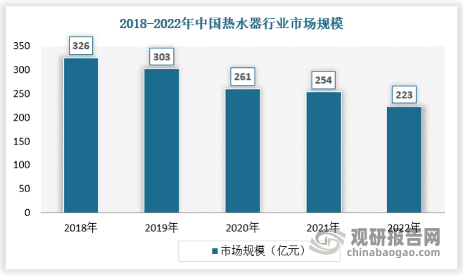 受房地产下行等多重因素影响，2022年中国家电市场整体表现疲软，热水器作为加速走向存量期的成熟品类，市场不容乐观。2022年我国热水器行业市场规模为223亿元。