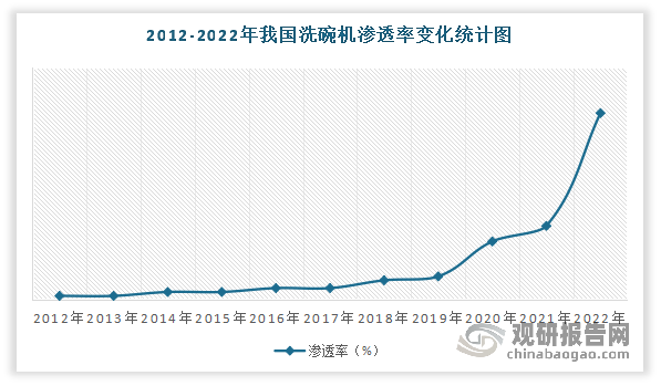 近年来我国洗碗机行业渗透率不断提升。数据显示，2022年我国洗碗机的渗透率从2012年的0.1%增长到了4.8%。