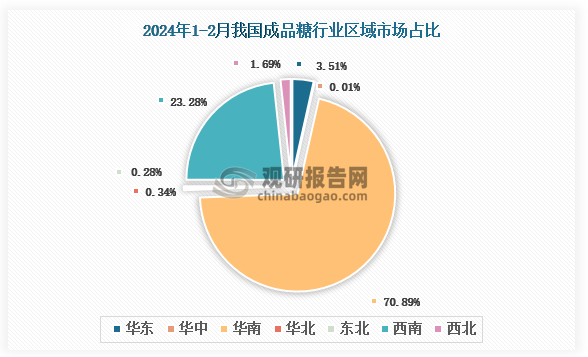 各大区产量分布来看，2024年1-2月我国成品糖产量以华南区域占比最大，约为70.89%，其次是西南区域，占比为23.28%。