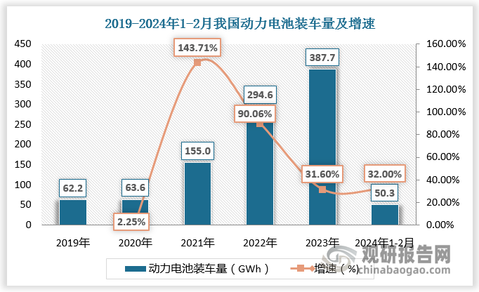2019-2023年我国动力电池装车量由62.2GWh增长至387.7GWh，2024年1-2月我国动力电池装车量达50.3 GWh，较上年同比增长32%。