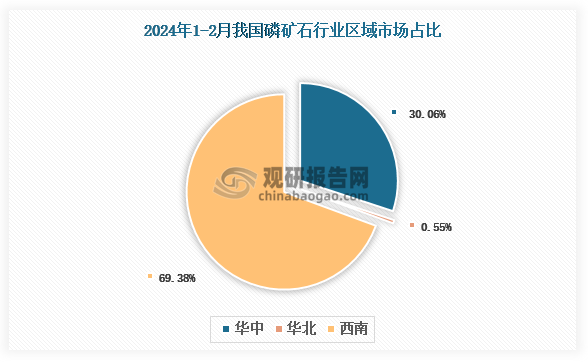 各大区产量分布来看，2024年1-2月我国磷矿石产量以西南区域占比最大，约为69.38%，其次是华中区域，占比为30.06%。