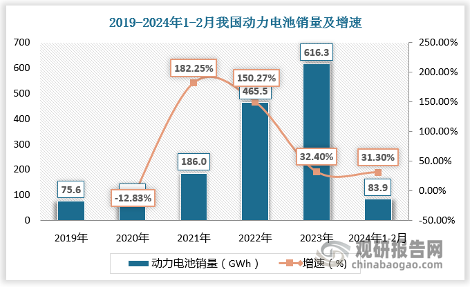 2019-2023年我国动力电池销量由75.6 GWh增长至616.3GWh，2024年1-2月我国动力电池销量达83.9GWh，较上年同比增长31.3%。