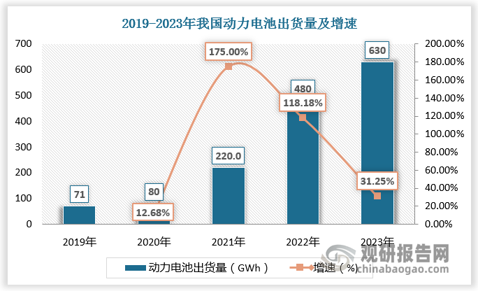 2019-2022年我国动力电池出货量由71GWh增长至480GWh，2023年我国动力电池出货量进一步增长，达630GWh，较上年同比增长31.25%。