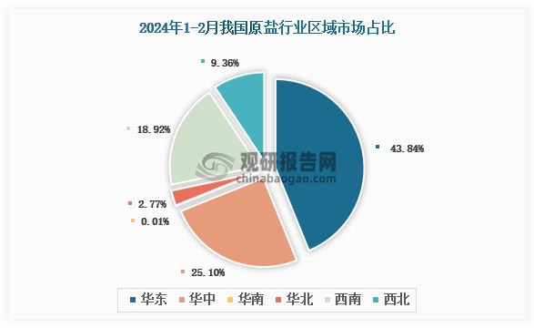 各大区产量分布来看，2024年1-2月我国原盐产量以华东区域占比最大，约为43.84%，其次是华中区域，占比为25.10%。