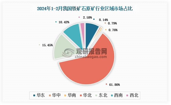 各大区产量分布来看，2024年1-2月我国铁矿石原矿产产量以华北区域占比最大，约为61.86%，其次是东北区域，占比为15.45%。