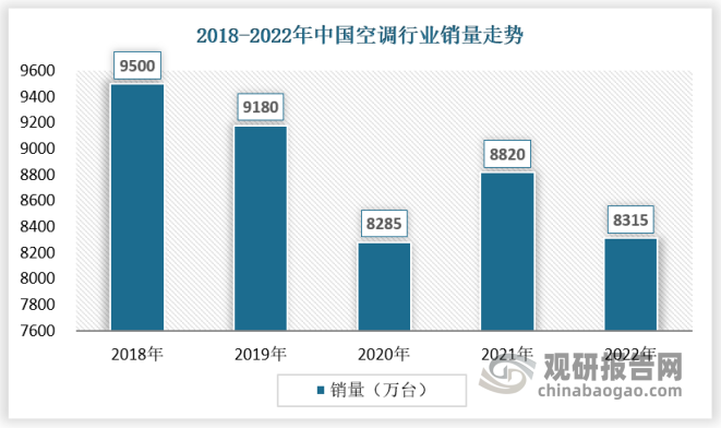 据统计，2022年国内空调市场的出货总量大约为8315万套，同比下滑了5.73%。