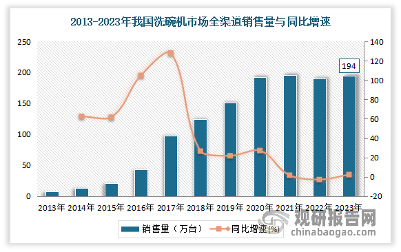 2015年以来由于“中国式方案”诞生，由方太研发的全球首台“水槽洗碗机”走出实验室，走向市场，使得我国洗碗机“爆发式”成长，销量快速增长，这一年也成为了中国洗碗机发展的元年。数据显示，到2023年我国洗碗机市场整体规模为194万台，同比增长2.3％。