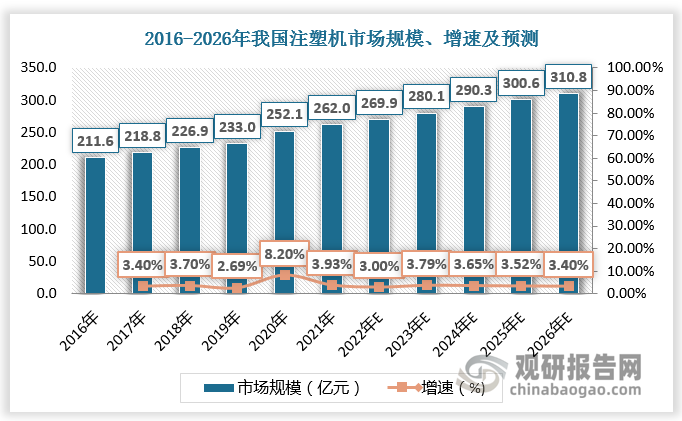 2016-2021年我国注塑机市场规模由211.6亿元增长至262亿元，预计2026年我国注塑机市场规模将达310.8亿元。