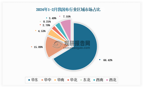 各大区产量分布来看，2024年1-2月我国布产量以华东区域占比最大，约为66.42%，其次是华中区域，占比为15.09%。
