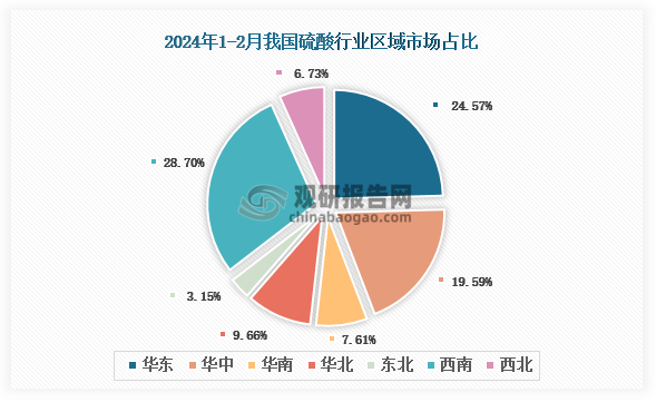 各大区产量分布来看，2024年1-2月我国硫酸产量以西南区域占比最大，约为28.70%，其次是华东区域，占比为24.57%。