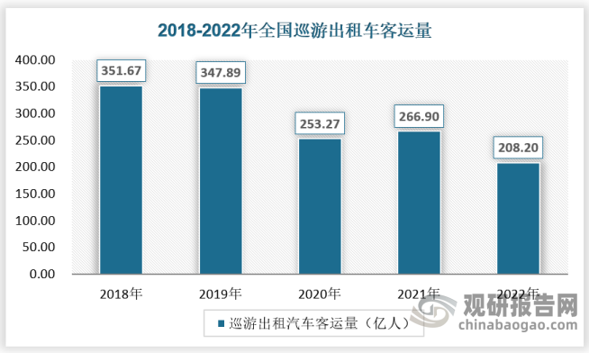 从需求端来看，随着顺风车、网约车越来越受到市场认可，传统出租车的运行模式难以适应互联网时代的数字革命所带来的的挑战，加上受疫情影响，近年来，巡游出租车行业受到严重影响，客运量及其占城市客运量的比重均有所下降。2018-2022年，中国巡游出租汽车客运量从351.67亿人下降为208.20亿人，2022年较上年末下降22.0%。