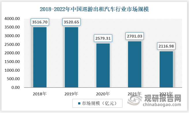 自疫情以来，我国的出租车行业的市场规模不及以往，出现了大幅断层，2022年的中国出租车市场规模降为2116.98亿元，但是随着出租车订单总数的恢复，市场规模将回暖并超过疫情爆发前的水平。