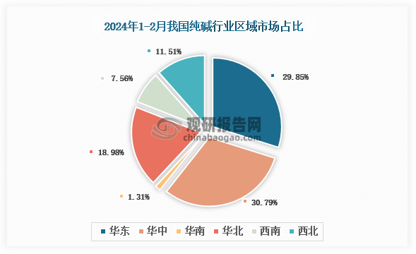 各大区产量分布来看，2024年1-2月我国纯碱产量以华中区域占比最大，约为30.79%，其次是华中区域，占比为29.85%。