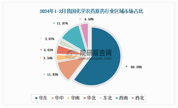 各大区产量分布来看，2024年1-2月我国化学农药原药产量以华东区域占比最大，约为60.29%，其次是西南区域，占比为11.97%。