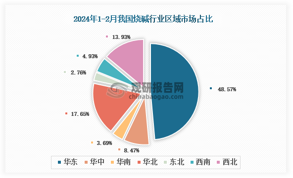 各大区产量分布来看，2024年1-2月我国烧碱产量以华东区域占比最大，约为48.57%，其次是华北区域，占比为17.65%。